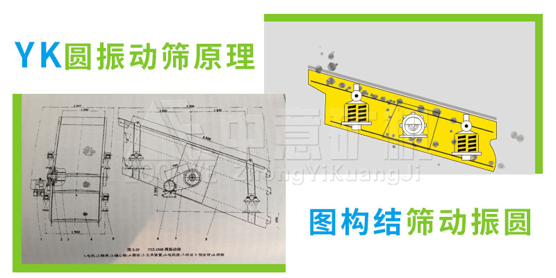 圓振動(dòng)篩工作原理